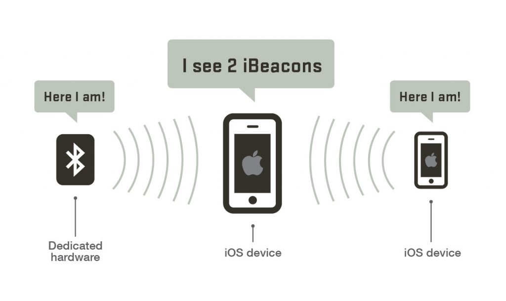 ibeacon-communication